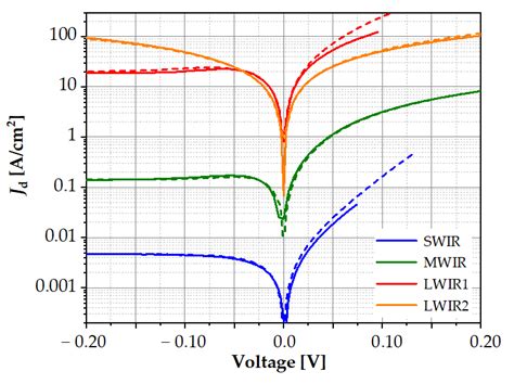 Current Voltage Characteristics Of The Swir Mwir And Lwir Diodes