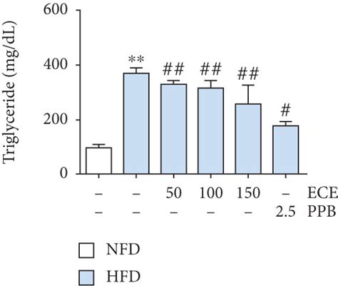 Comparative Analysis Of Ece And Ppb Administration On The Reduction Of