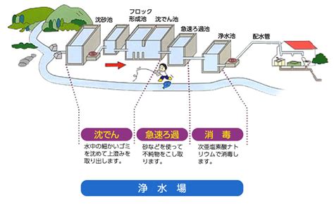 水道まめ知識 鹿児島市管工事協同組合