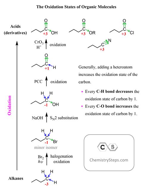 The Oxidation States of Organic Compounds - Chemistry Steps