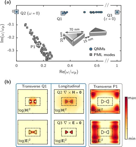 Figure From Rigorous Modal Analysis Of Plasmonic Nanoresonators