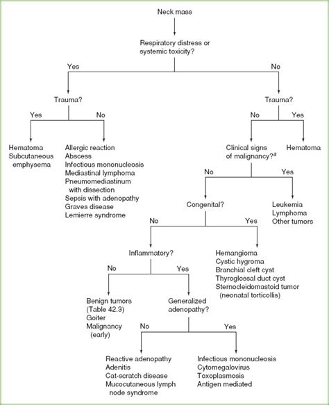 Neck Mass | Anesthesia Key