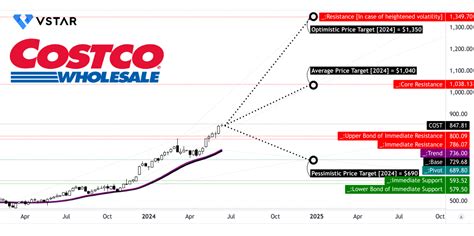 Costco Stock Price Forecast 2024: Q2 Performance and Outlook