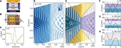 Correlated Electron Hole State In Twisted Double Bilayer Graphene Science