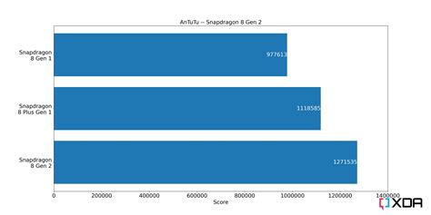 Benchmarking the Snapdragon 8 Gen 2: Setting expectations for flagship