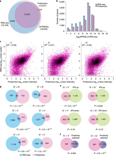 Comparison Of Proteomic Profiling Results With Other Large Data Sets