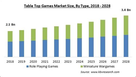 Table Top Games Market Size Industry Trends Report To