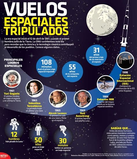 Infografías Para Entender Los Principales Hitos De La Historia