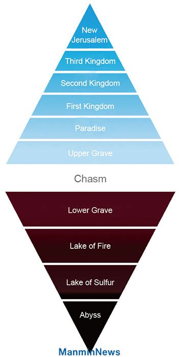 Manmin News Structure Of Heaven And Hell