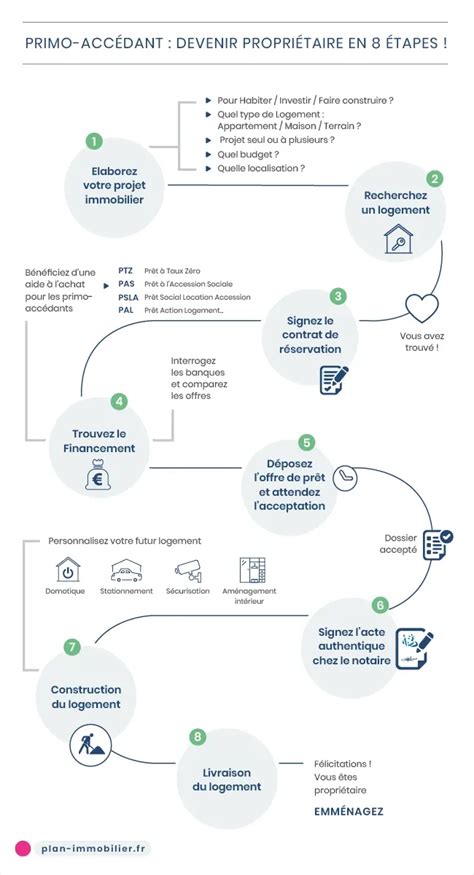 Primo accédants acheter en 8 étapes un bien immobilier neuf