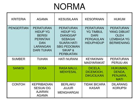 Pengertian Norma Macam Contoh Fungsi Tujuan Manfaat Riset