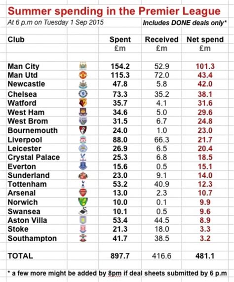 EPL Deadline Day LIVE Premier League Transfer Window In Numbers