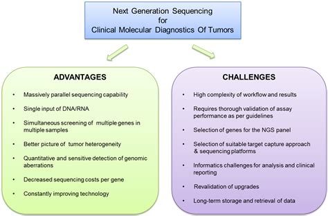 Advantages Of Next Generation Sequencing