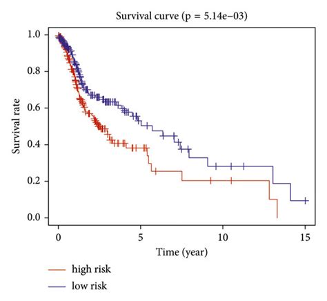 Construction Of A Prognostic Risk Model With Pyroptosis Related Genes