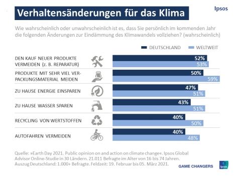 Klimawandel Bundesb Rger Sehen Unternehmen In Der Pflicht