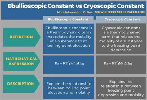 Difference Between Ebullioscopic Constant and Cryoscopic Constant ...