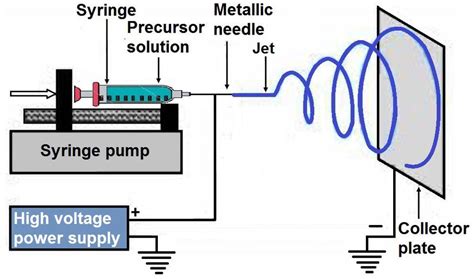 It Shows The Schematic Diagram Of Electrospinning Equipment Used For