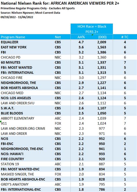 Cbs Series Lead Nielsen Rankings Among African American Viewers