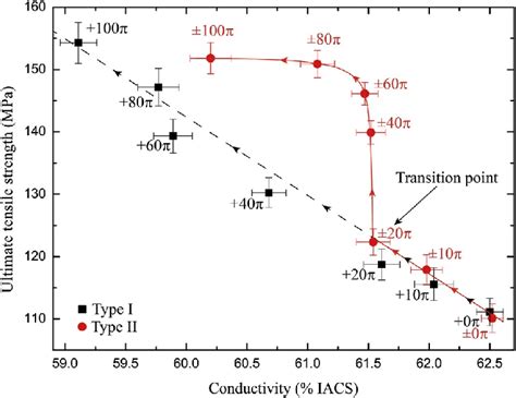 Ultimate Tensile Strength Versus Electrical Conductivity Of Aluminum Download Scientific