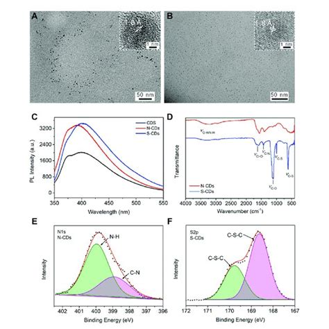 TEM Image Of A N CDs And B S CDs The Inset Shows The Lattice