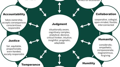 Building Leader Character