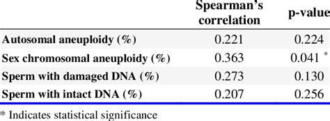 The Correlation Of Sperm Aneuploidy And Sperm Dna Fragmentation With