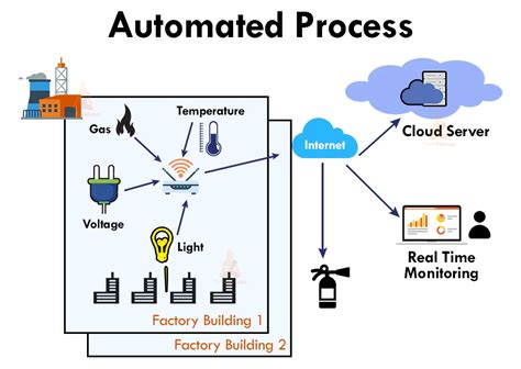 Iot Applications In Energy Sector Techvidvan