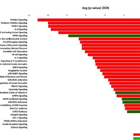 Top Canonical Pathways Significantly Modulated In Don And Don S