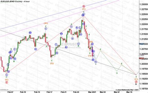 Eur Usd Dx And Spx Video Elliott Wave Street