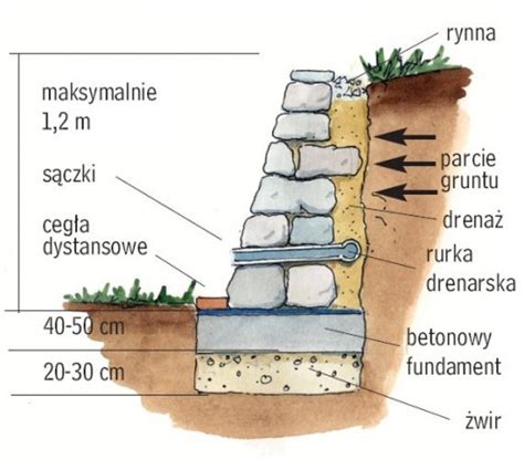 Ogrodowe Ciany Murki Oporowe Suche I Murowane Zielony Ogr Dek