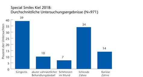 Special Smiles Viel Mehr Als Ein Zahn Check Zm Online