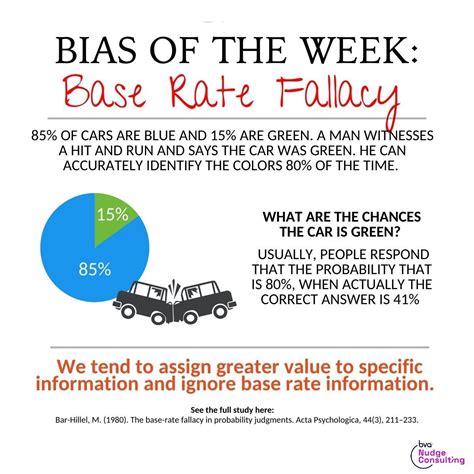 Base Rate Fallacy - BVA Nudge Consulting