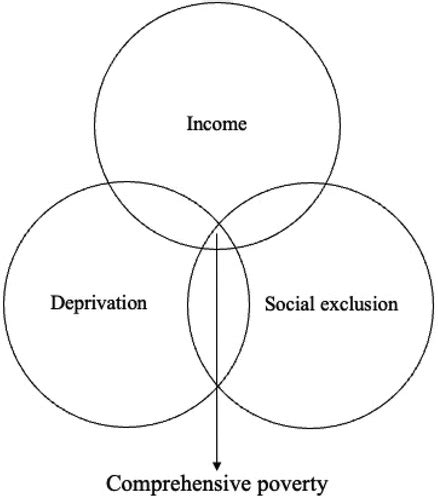 Full Article Income Deprivation And Social Exclusion Toward A