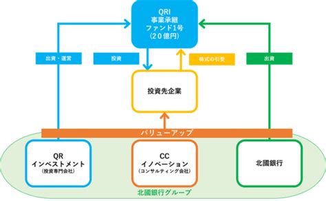 QRI事業承継ファンド1号の組成について 北陸圏内を中心とした地域企業の事業承継支援を目的としたQRI事業承継ファンド1号を組成