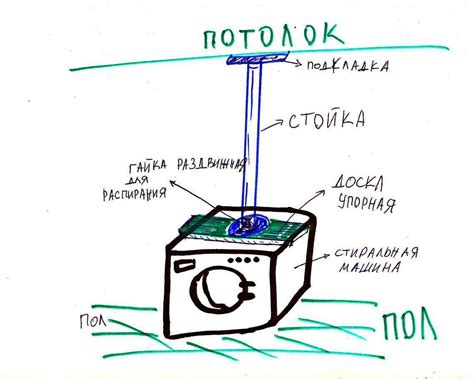 Как установить стиральную машину, чтобы не прыгала