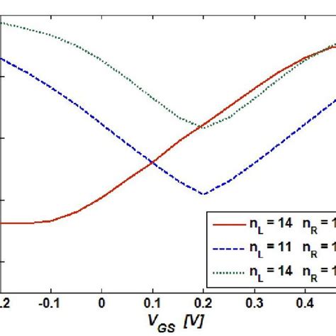 Comparison Of The Simulated I Ds V Gs Characteristics Of Dghj Sb Cntfet