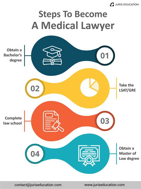 How To Become A Medical Lawyer Our Guide