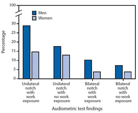 Vital Signs Noise Induced Hearing Loss Among Adults — United States