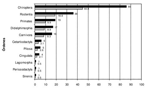 Total De Mam Feros Por Orden Taxon Mico Registrados En Ucayali
