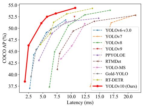 Yolov Real Time Object Detection Evolved Viso Ai