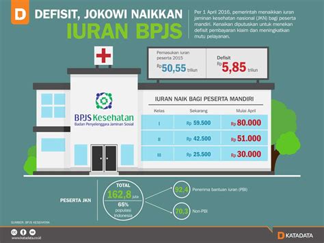 Defisit Jokowi Naikkan Iuran BPJS Infografik Katadata Co Id