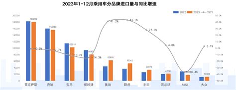 走下神壇？2023年進口車銷量創10年新低 新浪香港