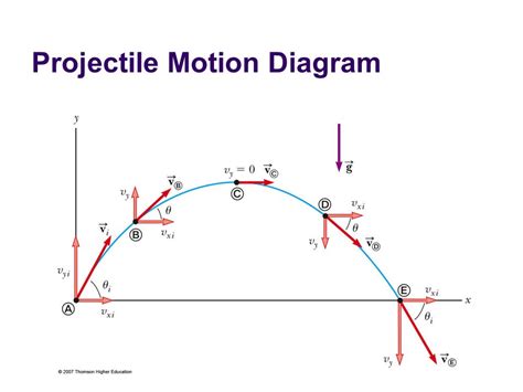 Projectile Motion Diagram