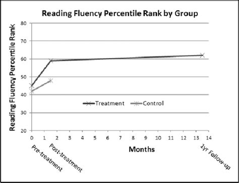 Figure 3 From The Effect Of Saccadic Training On Early Reading Fluency