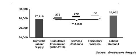 Global Outsourcing To Meet Labour Shortfall 2010 Thousands Download Scientific Diagram