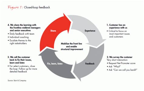 Hoe Maak Je Een Succesvolle Customer Feedback Loop Mopinion