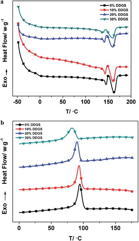 A Dsc Thermograms Of Pure Pha And Phaddgs Composites From The Second