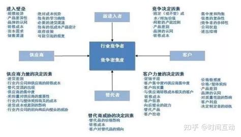 波特五力分析模型 知乎