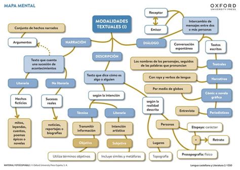 Eso Unidad Mapa Mental Modalidades Textuales Pdf