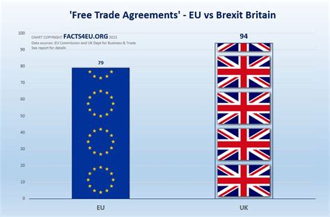 The UKs Free Trade Agreements Now Outnumber The EUs